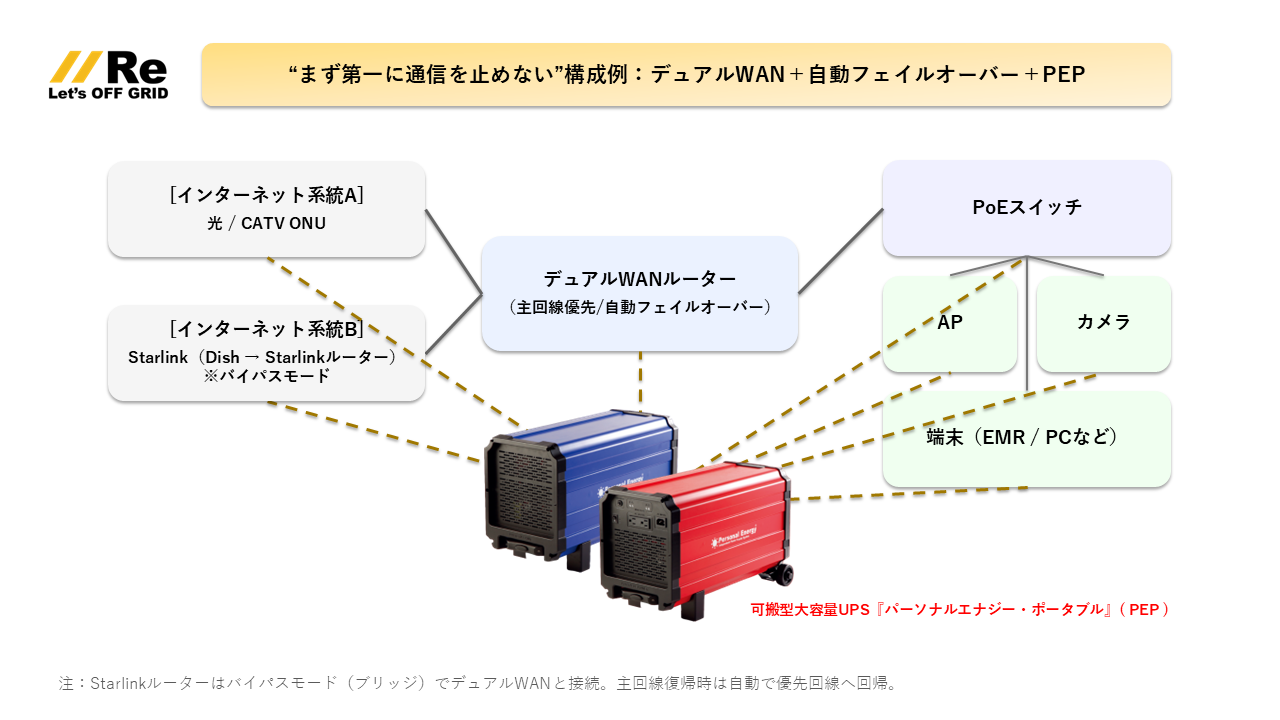 テナント型クリニックの無瞬停電源対策｜PEP可搬型UPSで72時間継続給電の構成例