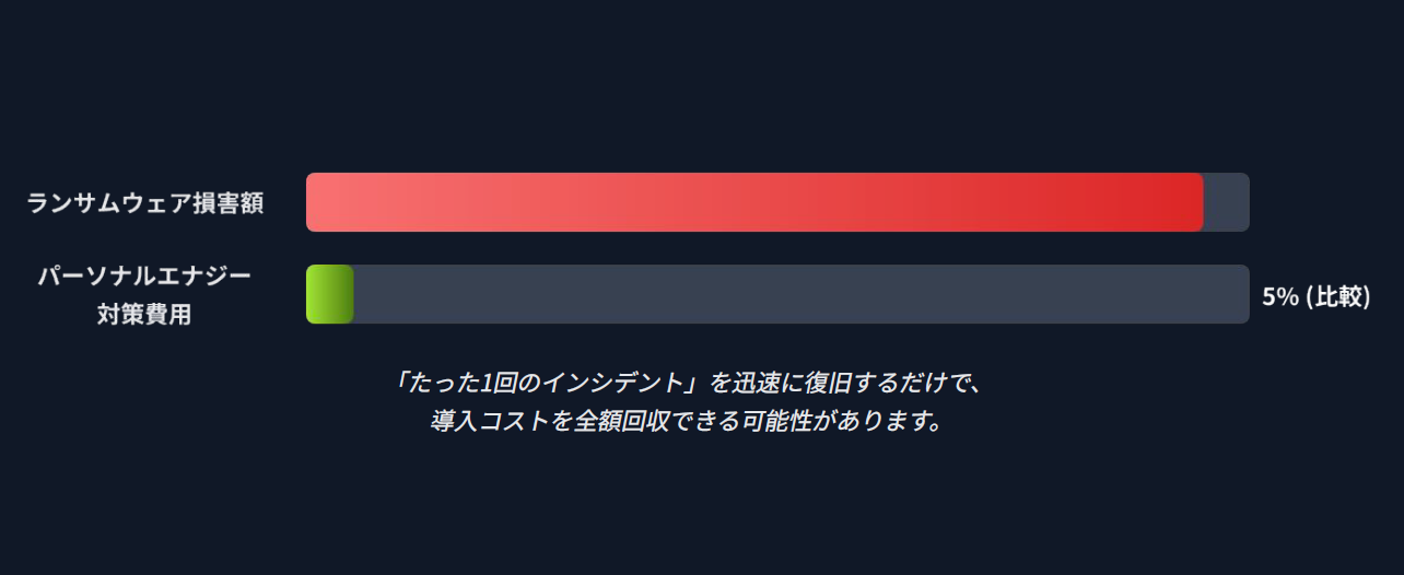 ランサム対策 電源：ランサムウェア対策費用の投資回収イメージと税制優遇
