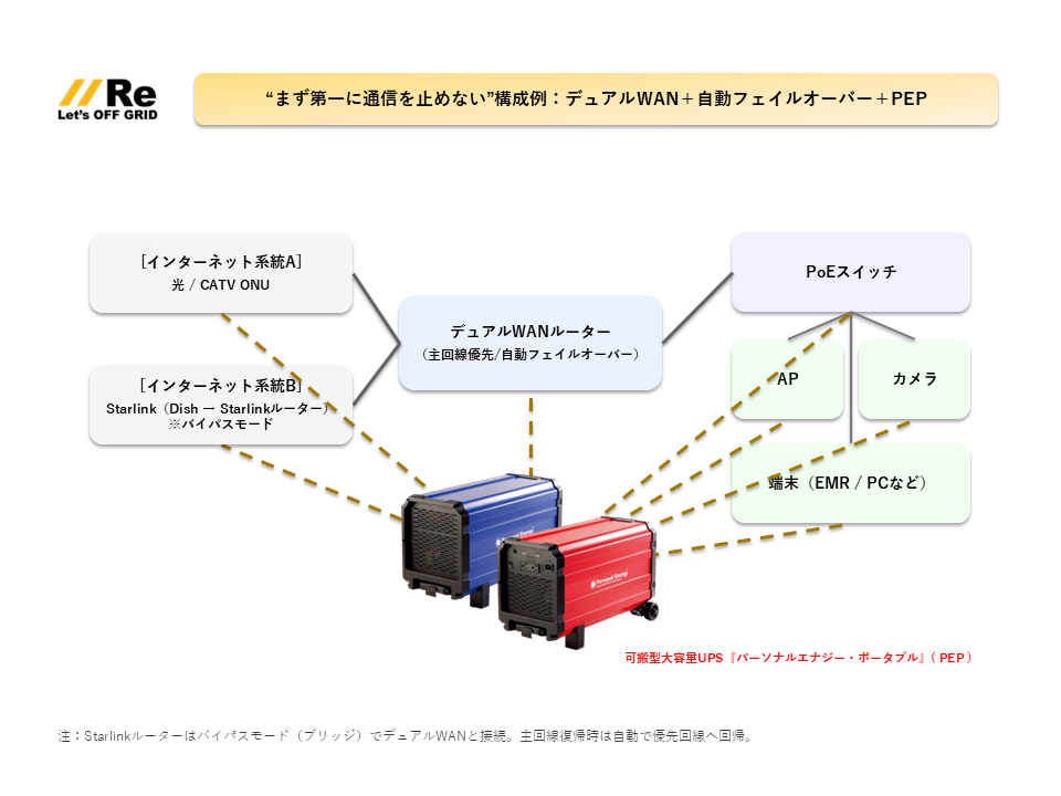 通信BCP導入構成例｜スターリンク×PEPで停電時も通信を止めない