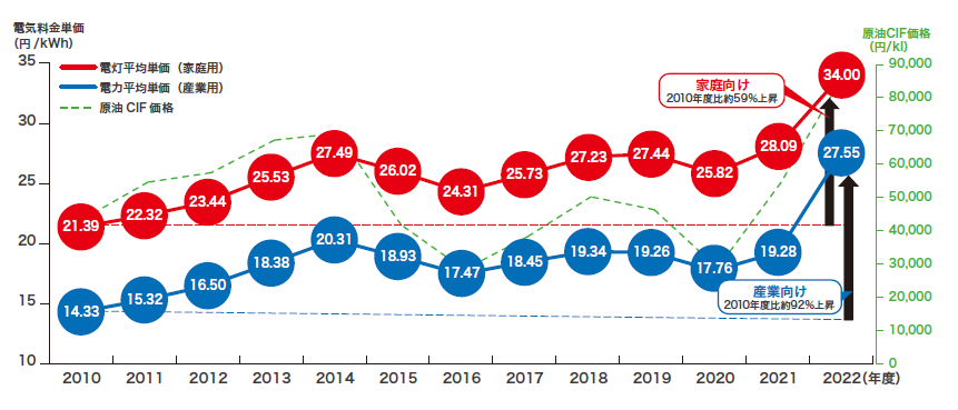 資源エネルギー庁 電気料金単価の推移